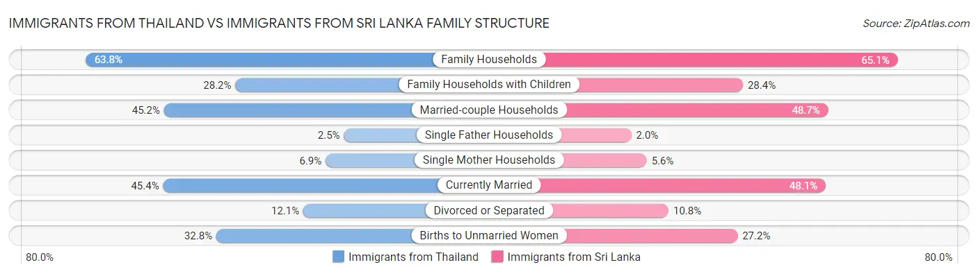 Immigrants from Thailand vs Immigrants from Sri Lanka Family Structure
