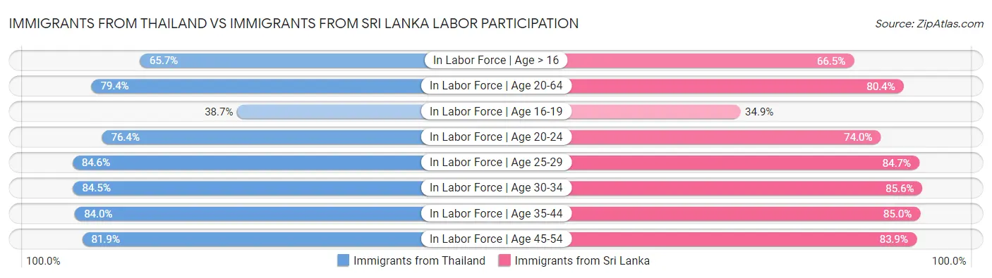 Immigrants from Thailand vs Immigrants from Sri Lanka Labor Participation