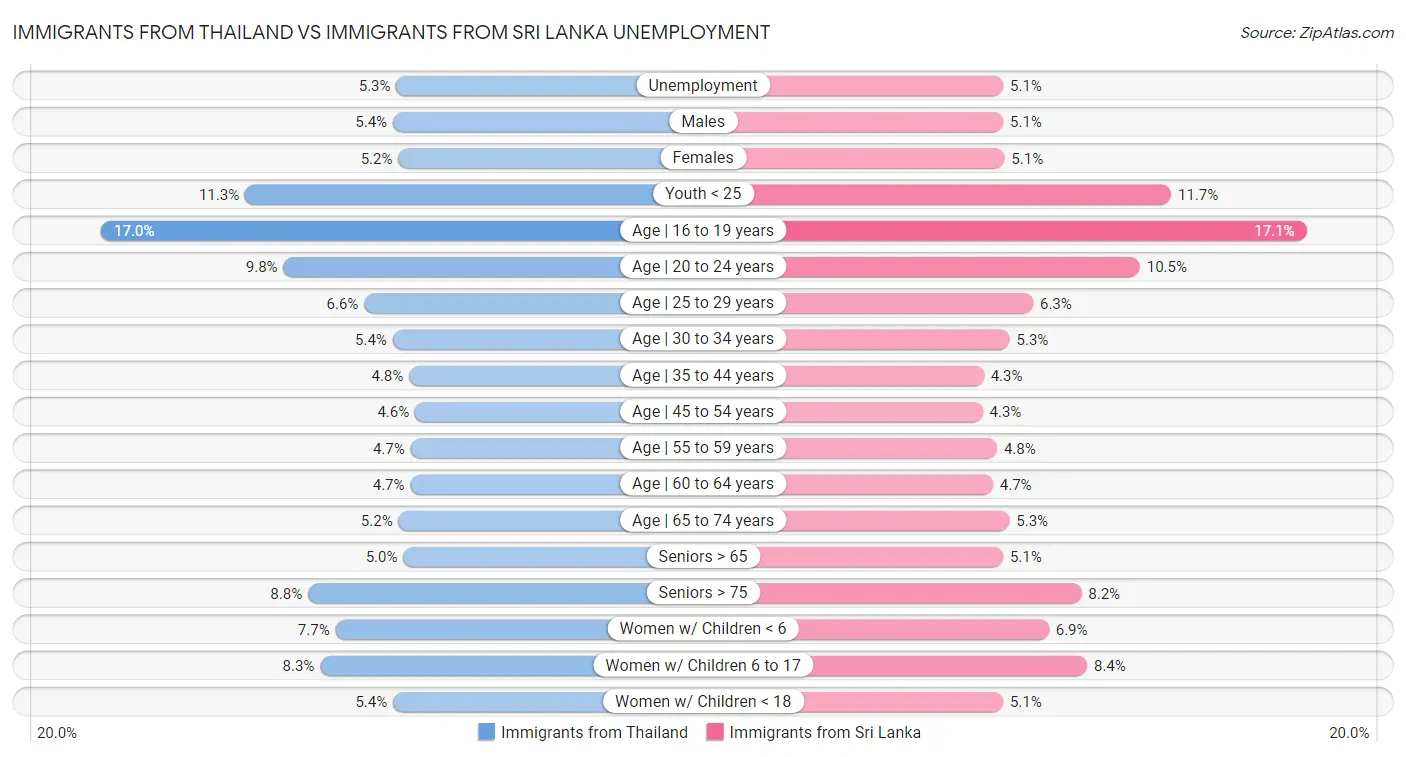 Immigrants from Thailand vs Immigrants from Sri Lanka Unemployment