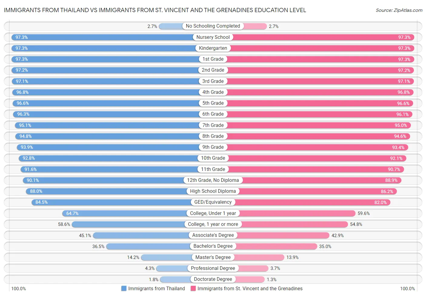 Immigrants from Thailand vs Immigrants from St. Vincent and the Grenadines Education Level