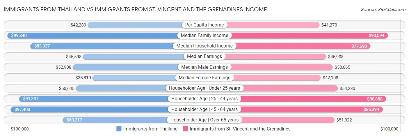 Immigrants from Thailand vs Immigrants from St. Vincent and the Grenadines Income