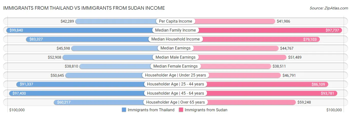 Immigrants from Thailand vs Immigrants from Sudan Income