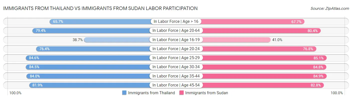 Immigrants from Thailand vs Immigrants from Sudan Labor Participation