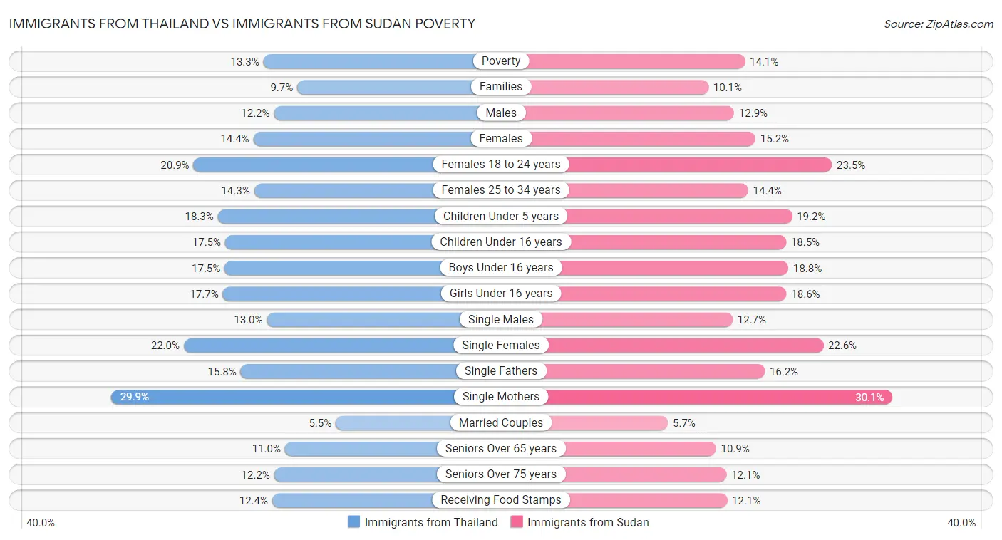 Immigrants from Thailand vs Immigrants from Sudan Poverty