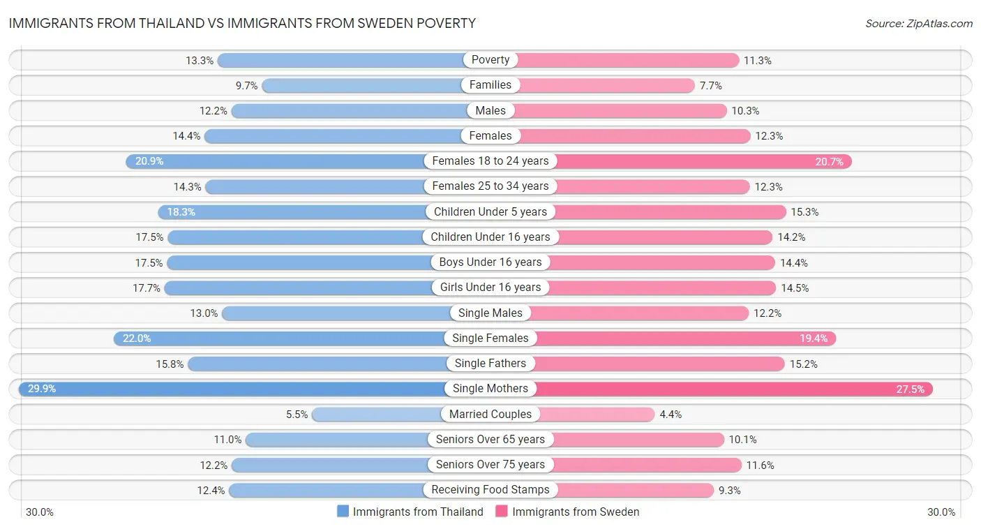 Immigrants from Thailand vs Immigrants from Sweden Poverty