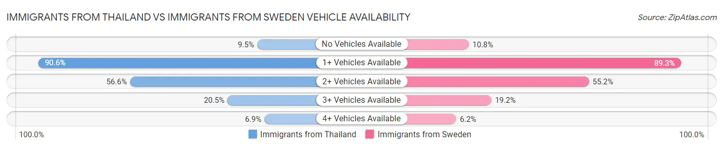 Immigrants from Thailand vs Immigrants from Sweden Vehicle Availability