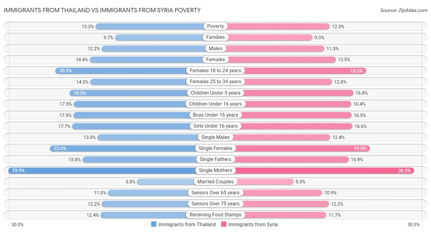 Immigrants from Thailand vs Immigrants from Syria Poverty
