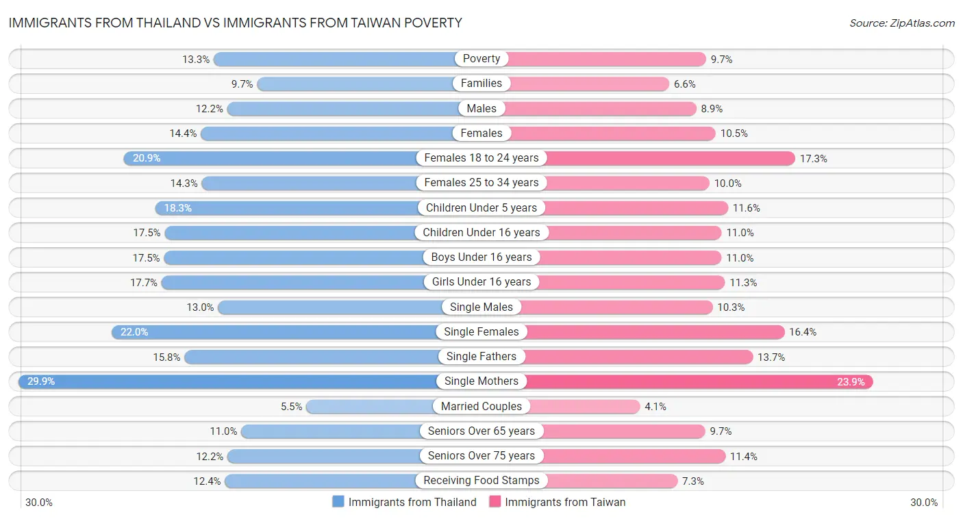 Immigrants from Thailand vs Immigrants from Taiwan Poverty