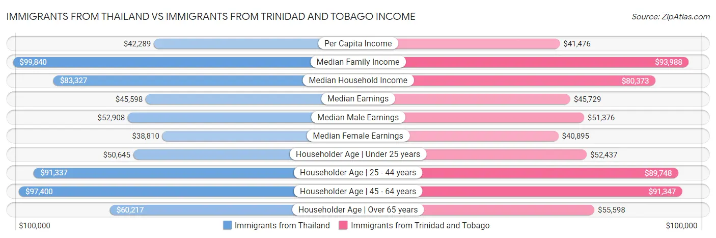 Immigrants from Thailand vs Immigrants from Trinidad and Tobago Income