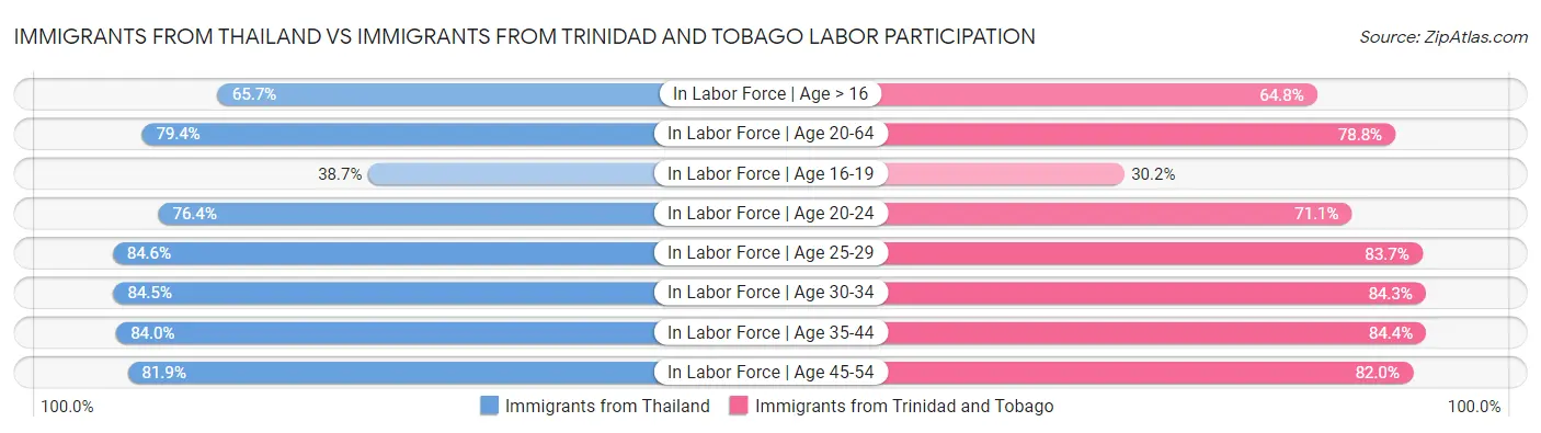 Immigrants from Thailand vs Immigrants from Trinidad and Tobago Labor Participation