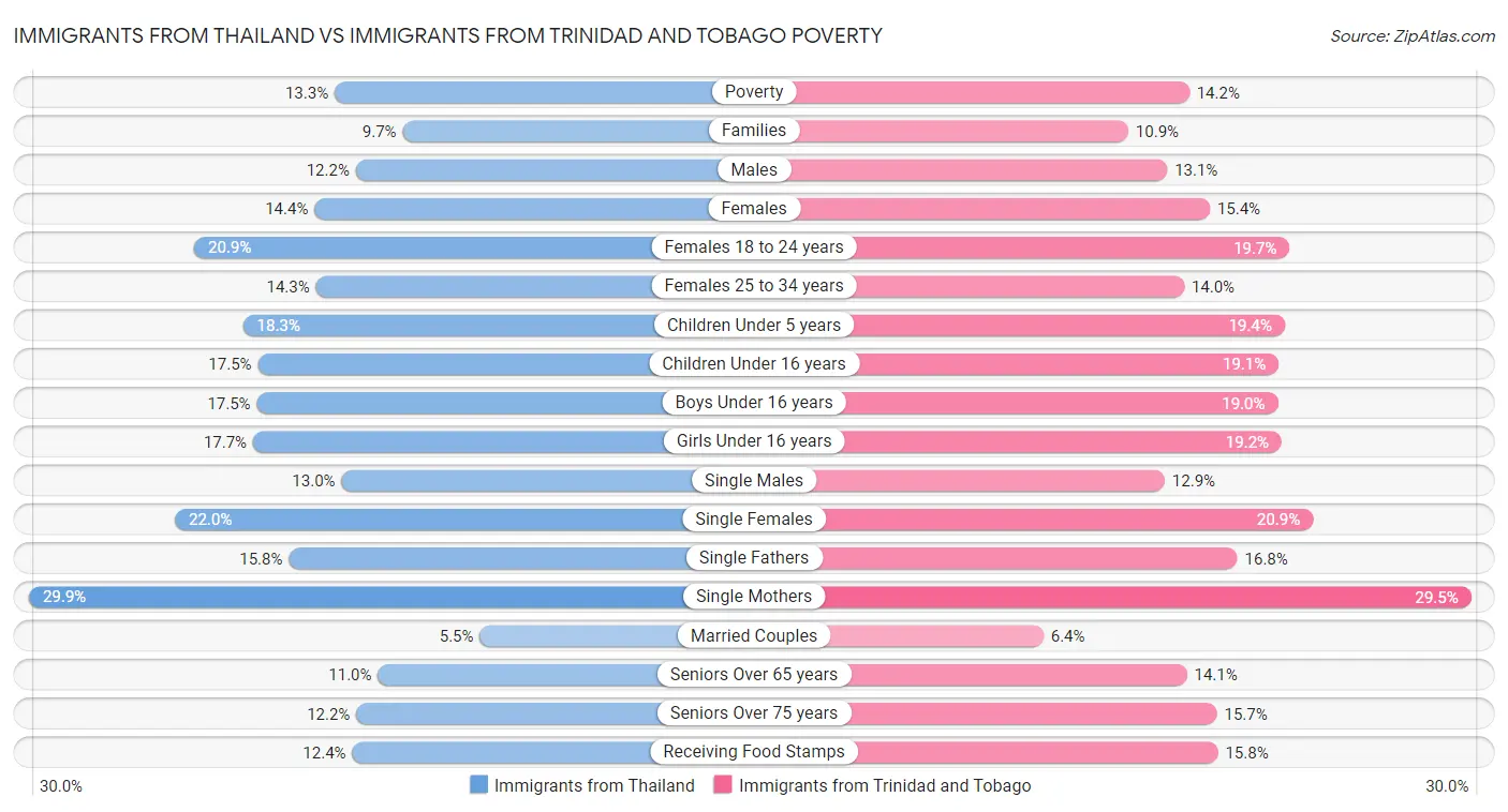 Immigrants from Thailand vs Immigrants from Trinidad and Tobago Poverty