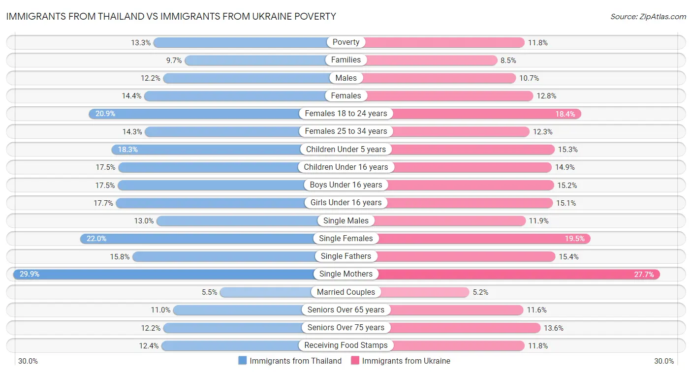 Immigrants from Thailand vs Immigrants from Ukraine Poverty