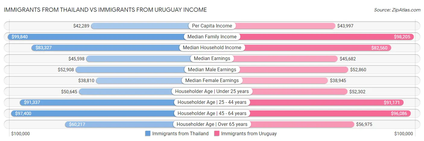 Immigrants from Thailand vs Immigrants from Uruguay Income