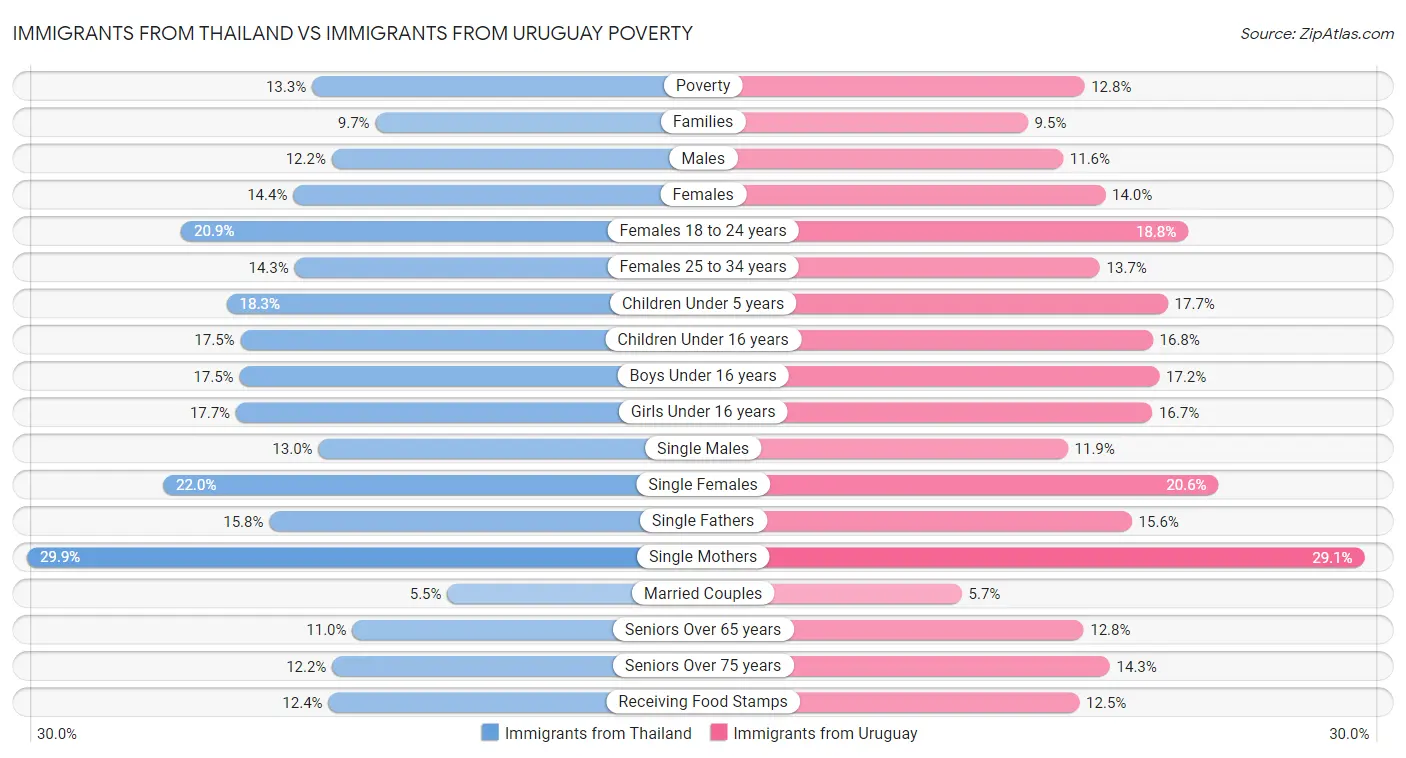 Immigrants from Thailand vs Immigrants from Uruguay Poverty