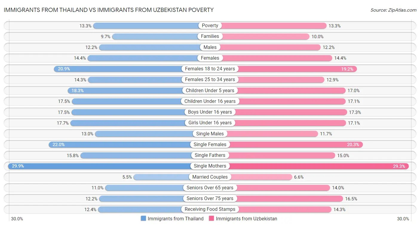 Immigrants from Thailand vs Immigrants from Uzbekistan Poverty