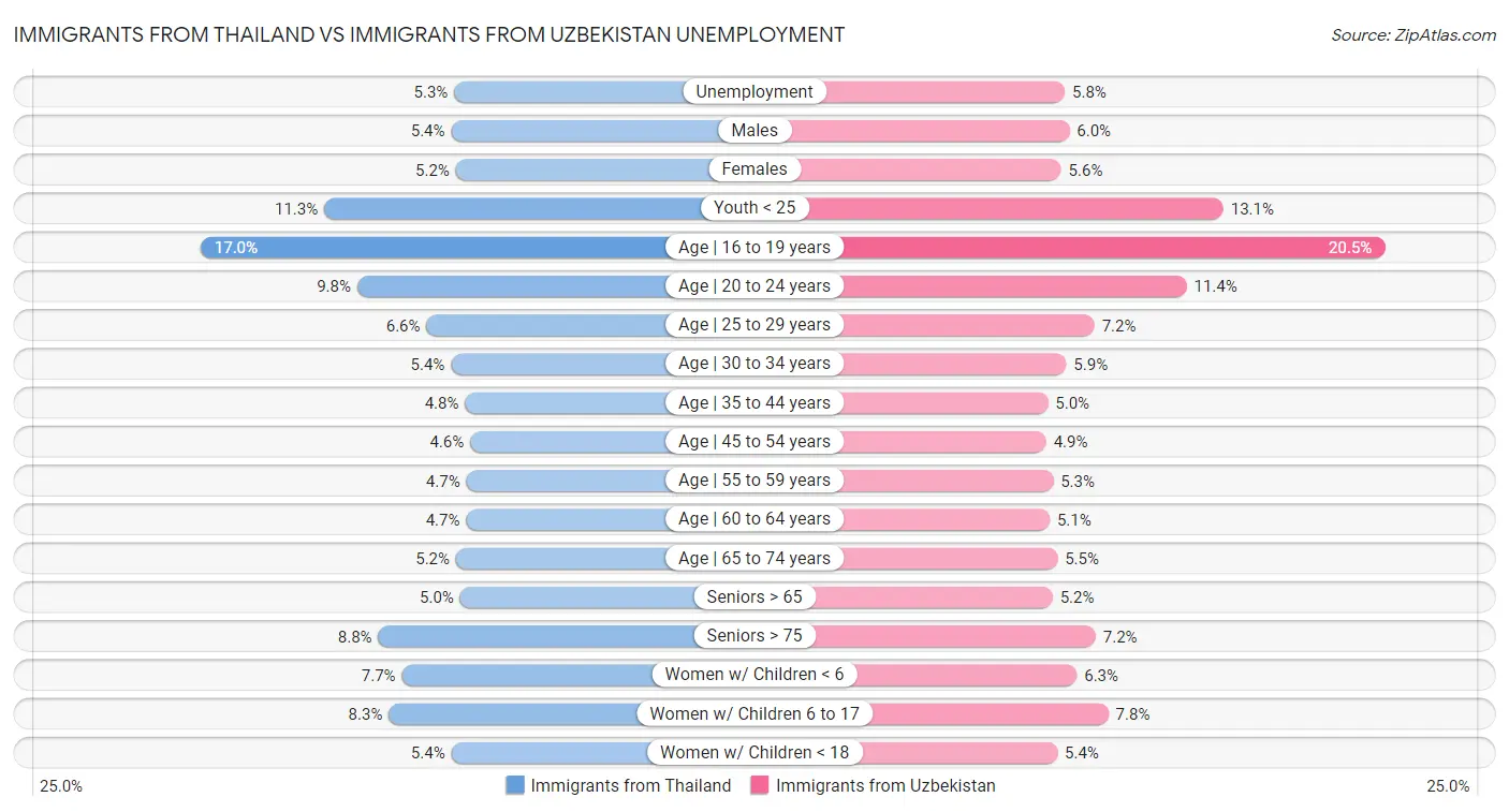 Immigrants from Thailand vs Immigrants from Uzbekistan Unemployment