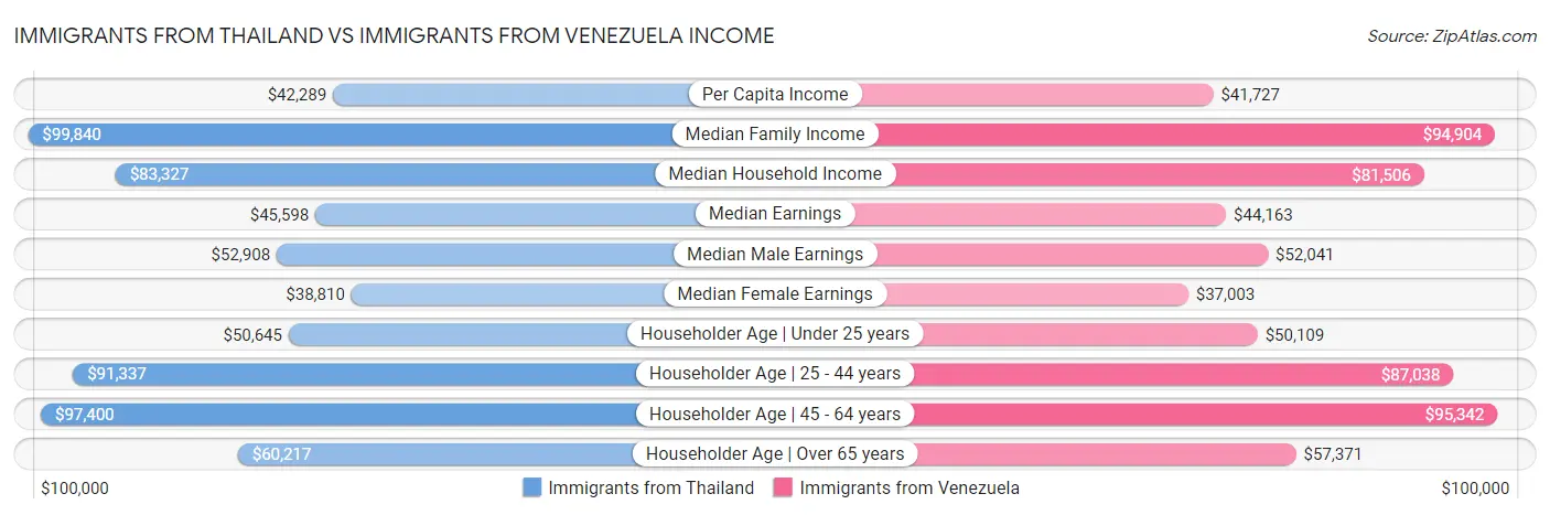 Immigrants from Thailand vs Immigrants from Venezuela Income
