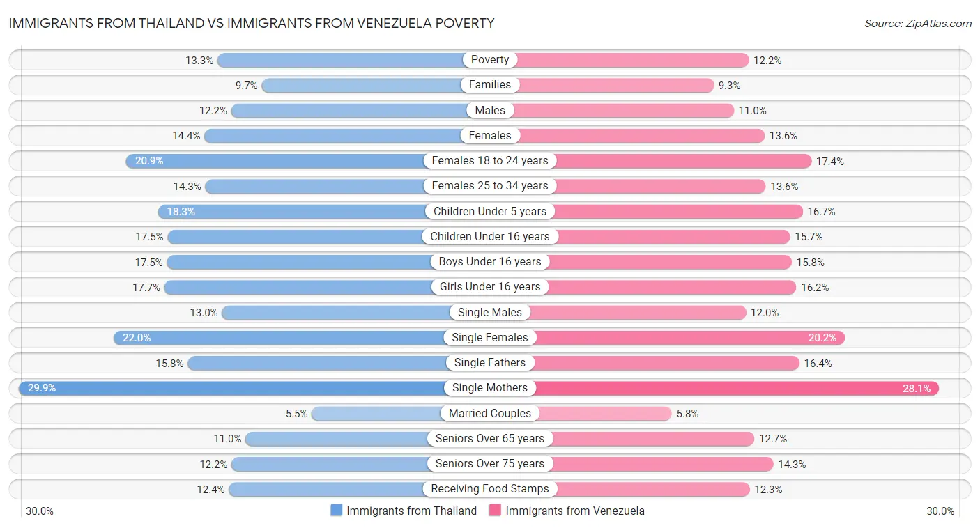 Immigrants from Thailand vs Immigrants from Venezuela Poverty