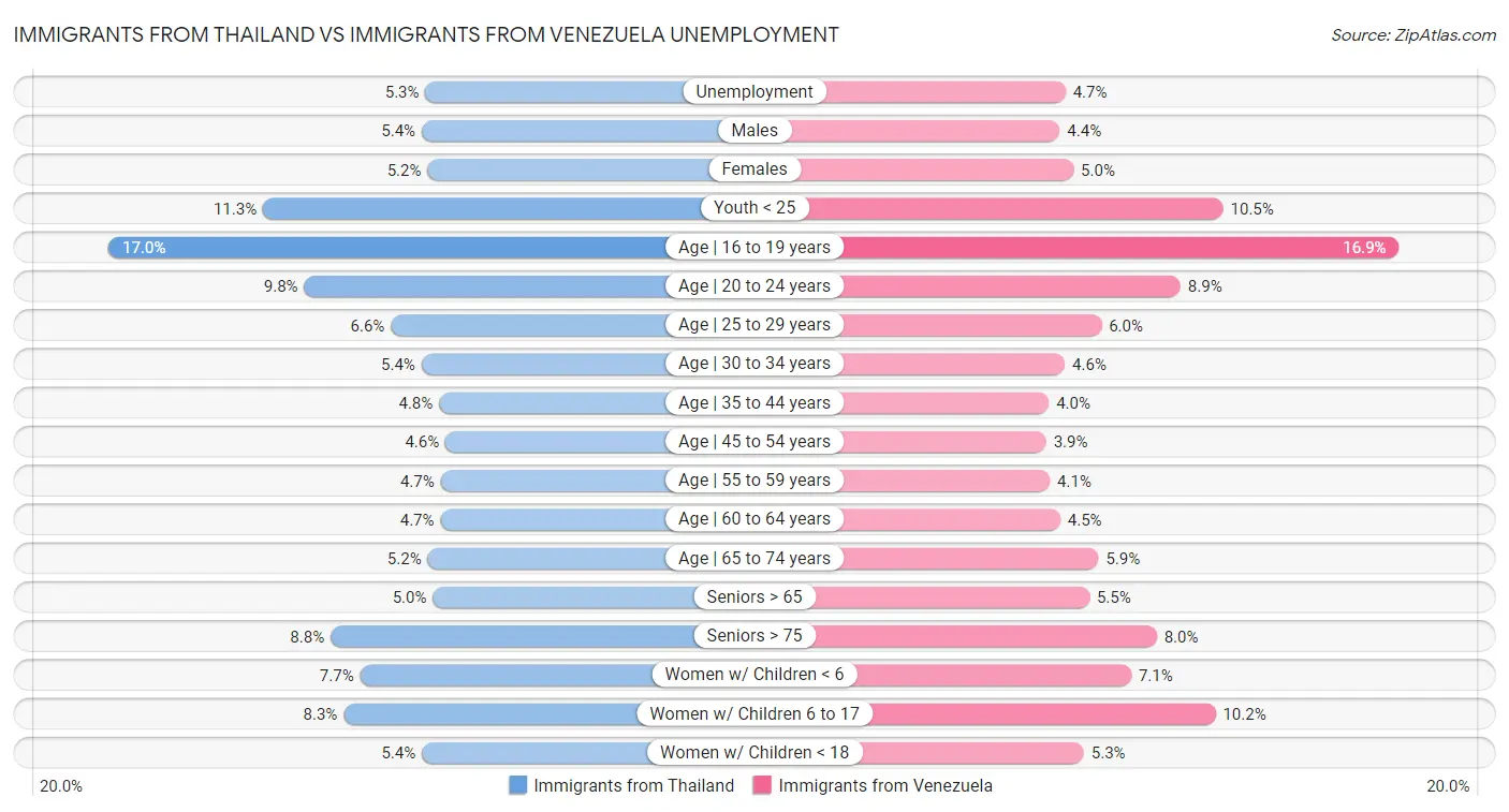 Immigrants from Thailand vs Immigrants from Venezuela Unemployment