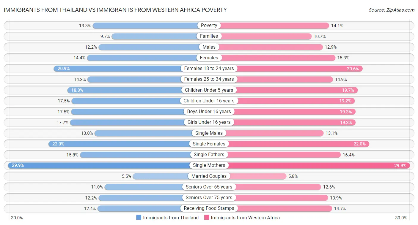 Immigrants from Thailand vs Immigrants from Western Africa Poverty