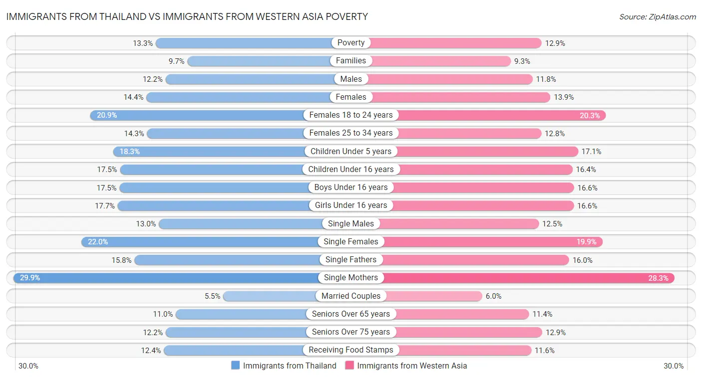 Immigrants from Thailand vs Immigrants from Western Asia Poverty