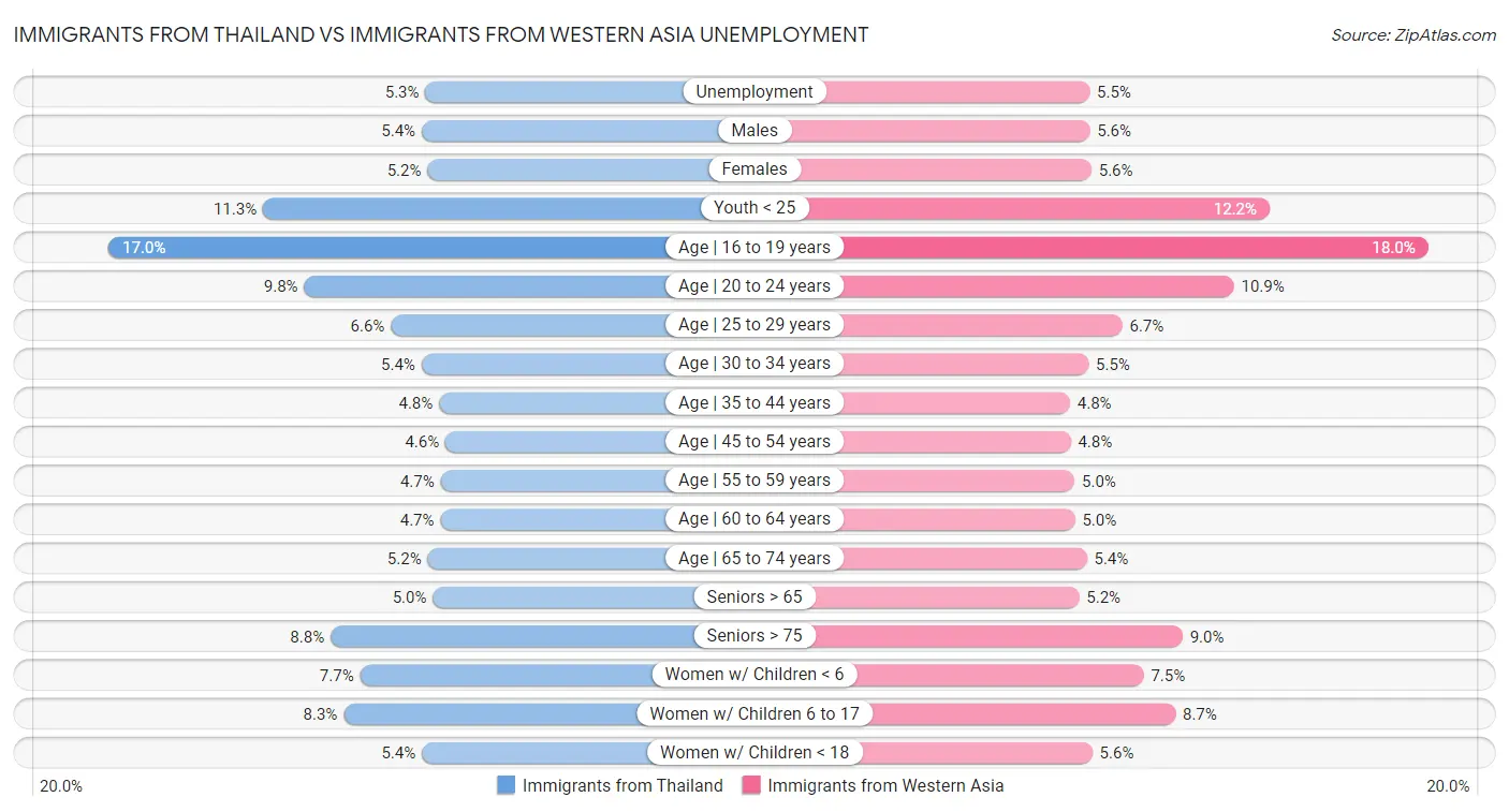 Immigrants from Thailand vs Immigrants from Western Asia Unemployment