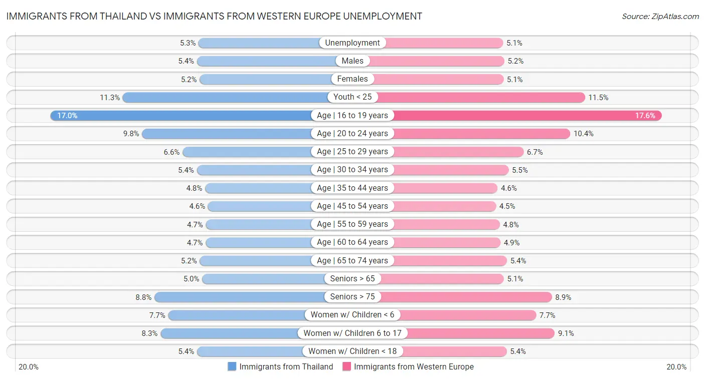 Immigrants from Thailand vs Immigrants from Western Europe Unemployment