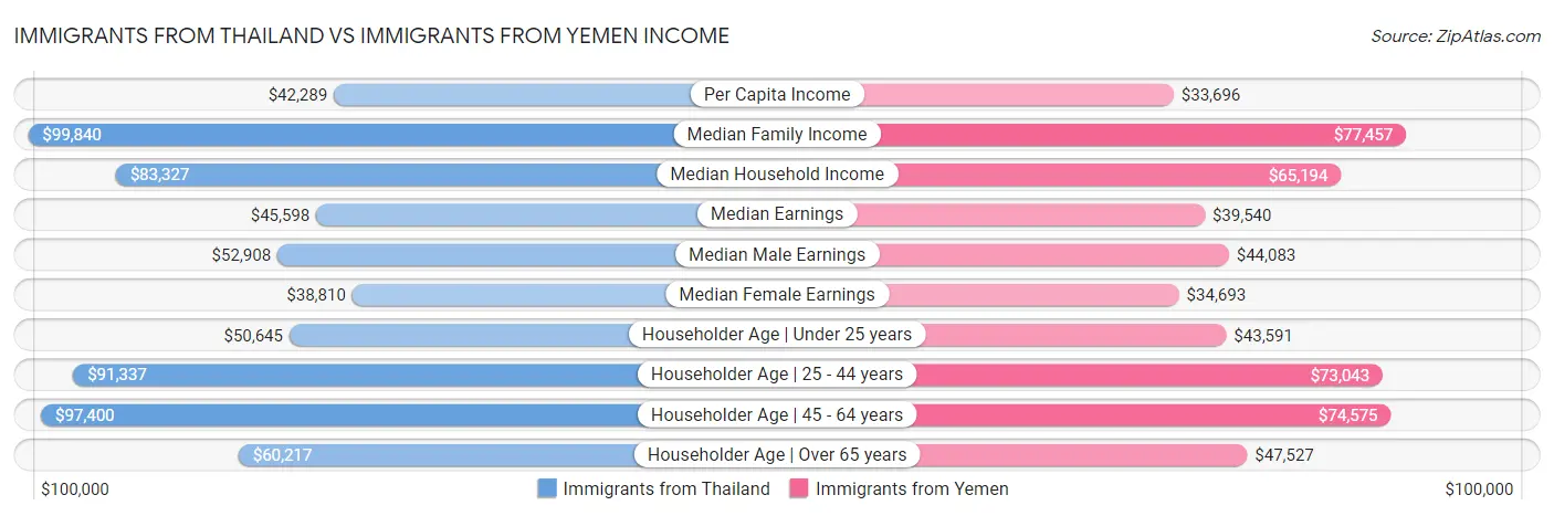 Immigrants from Thailand vs Immigrants from Yemen Income