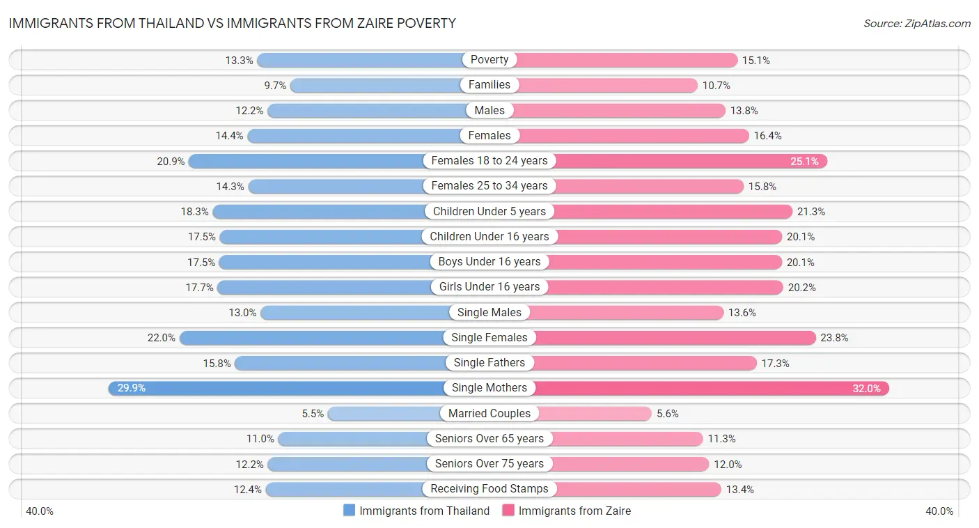 Immigrants from Thailand vs Immigrants from Zaire Poverty