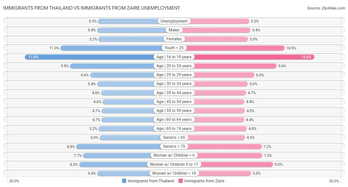 Immigrants from Thailand vs Immigrants from Zaire Unemployment