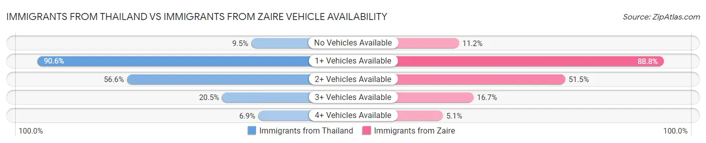 Immigrants from Thailand vs Immigrants from Zaire Vehicle Availability