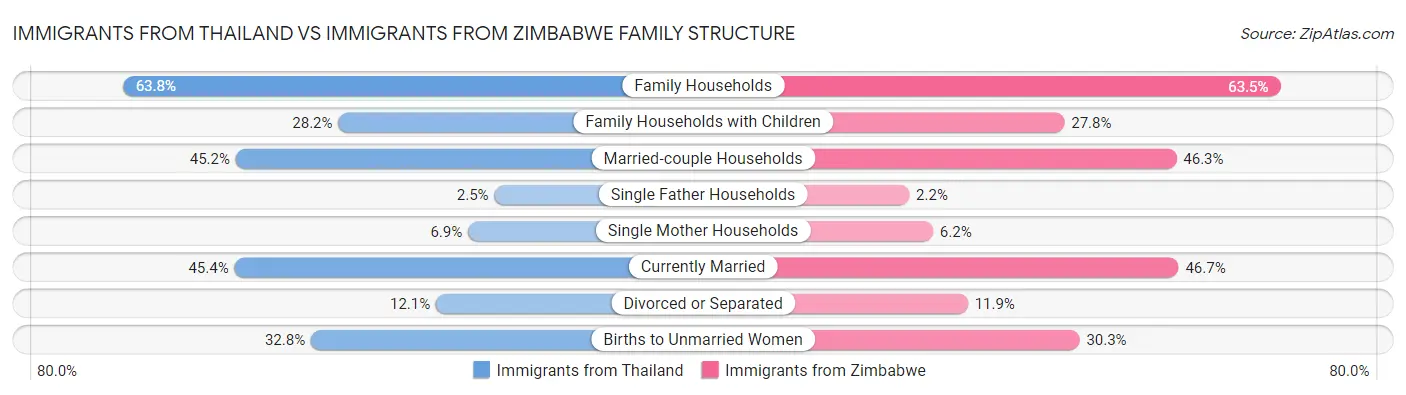 Immigrants from Thailand vs Immigrants from Zimbabwe Family Structure