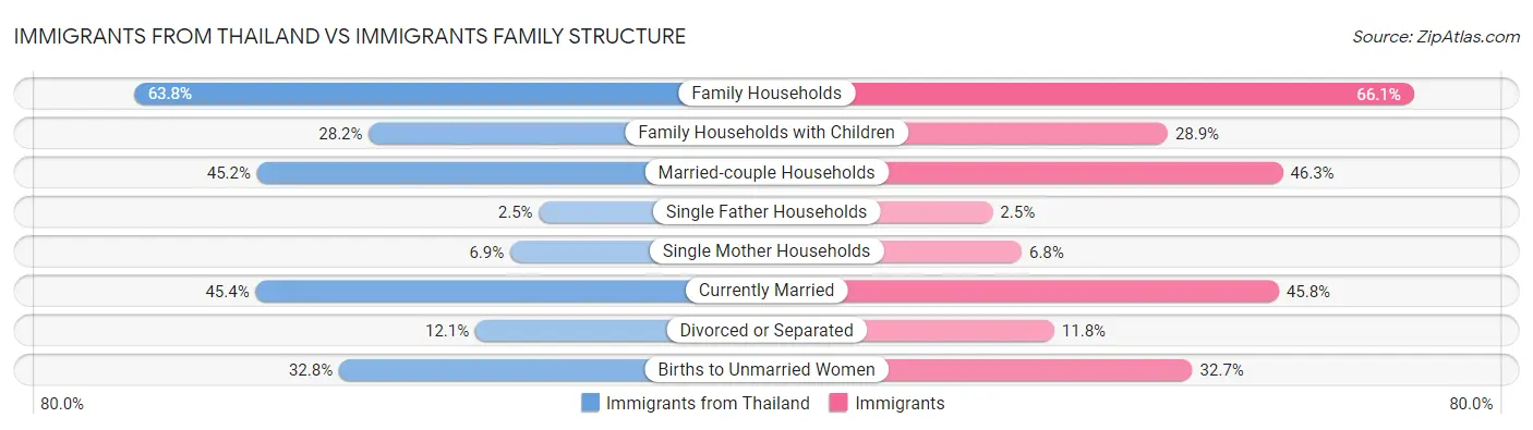 Immigrants from Thailand vs Immigrants Family Structure