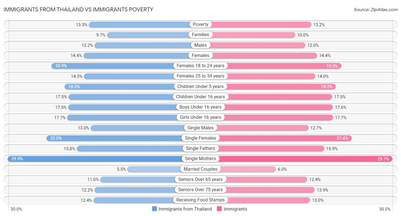 Immigrants from Thailand vs Immigrants Poverty