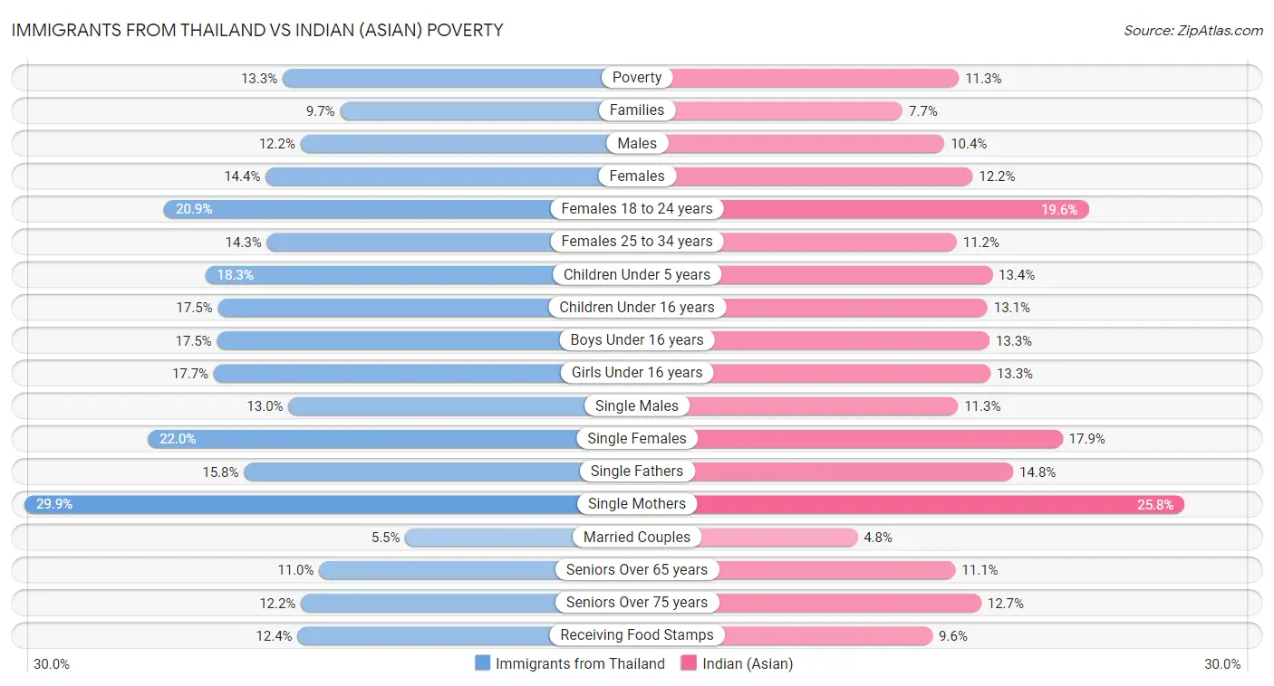 Immigrants from Thailand vs Indian (Asian) Poverty