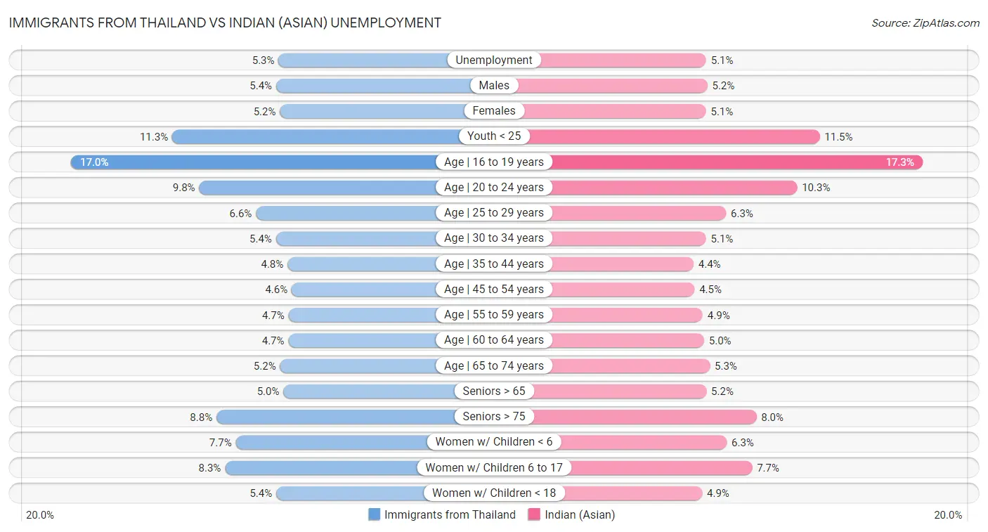 Immigrants from Thailand vs Indian (Asian) Unemployment