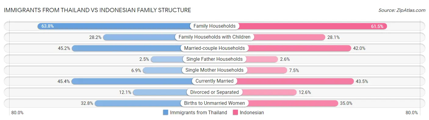 Immigrants from Thailand vs Indonesian Family Structure