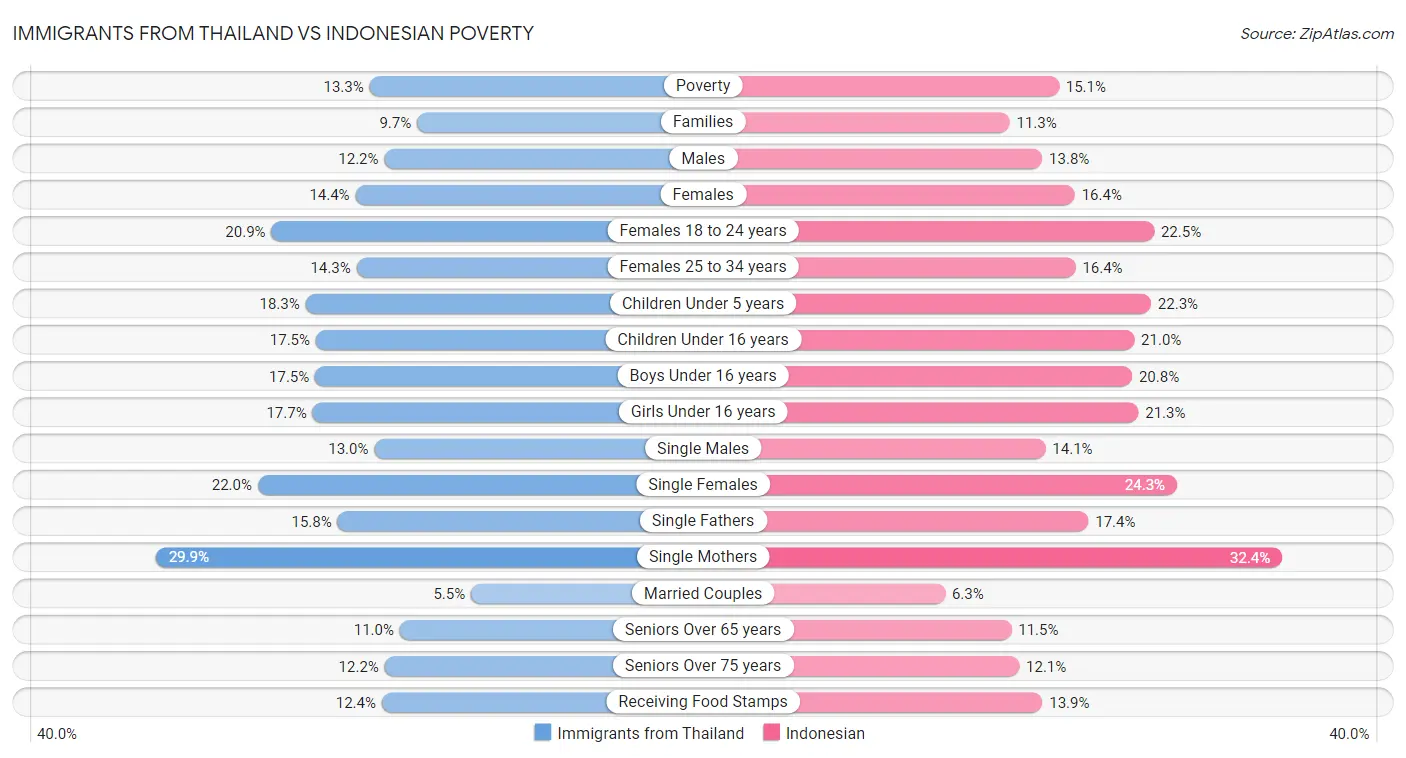 Immigrants from Thailand vs Indonesian Poverty