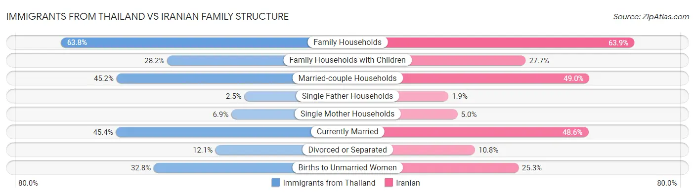 Immigrants from Thailand vs Iranian Family Structure