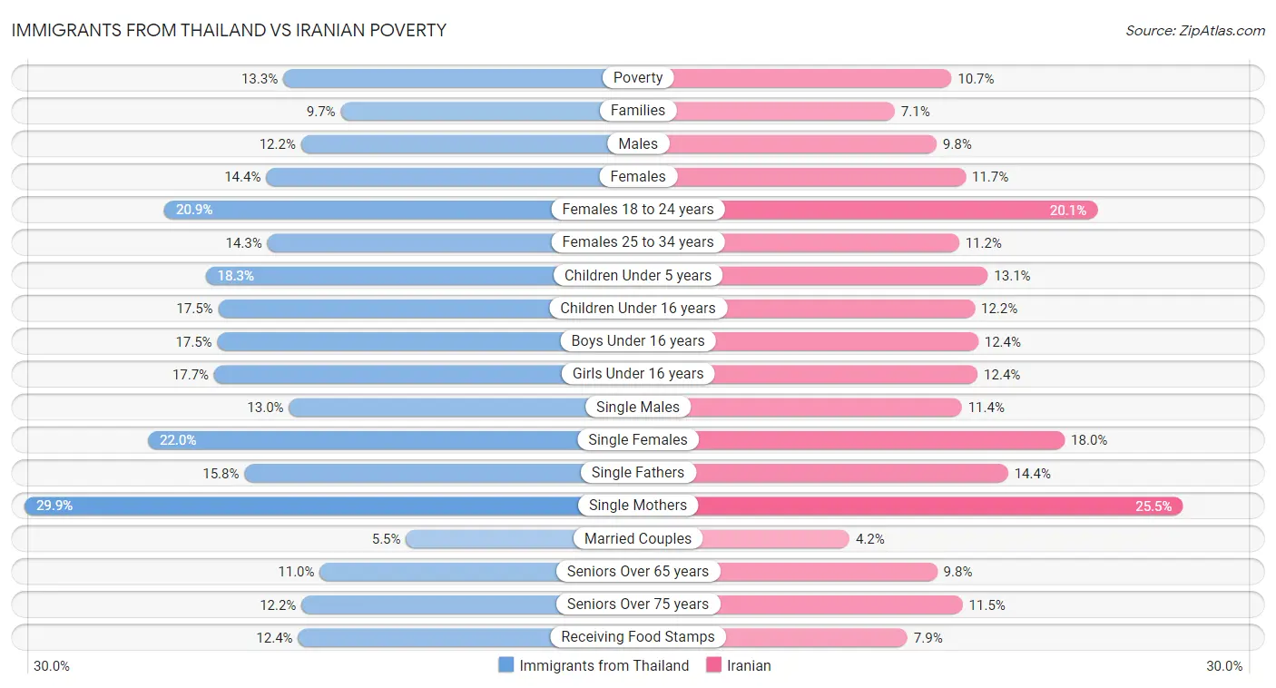 Immigrants from Thailand vs Iranian Poverty
