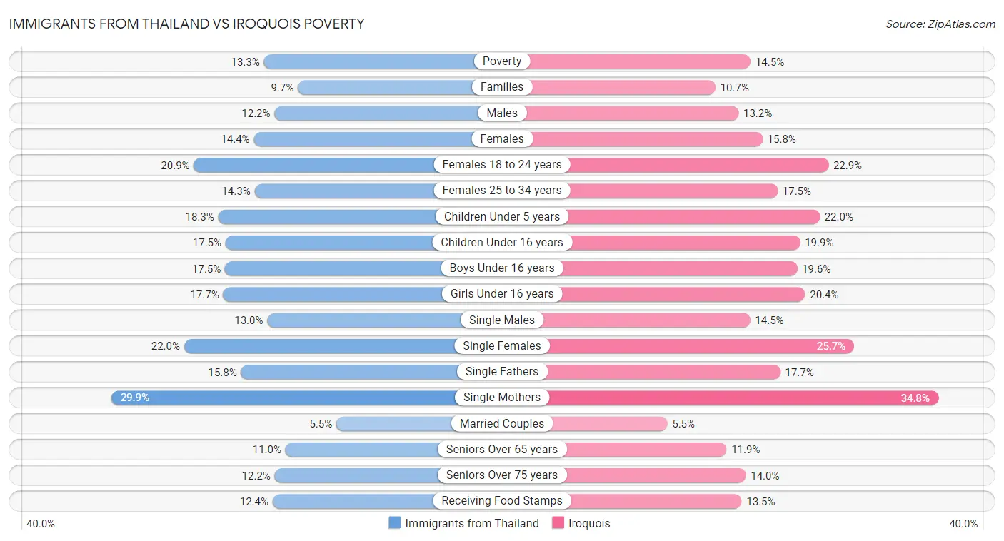 Immigrants from Thailand vs Iroquois Poverty