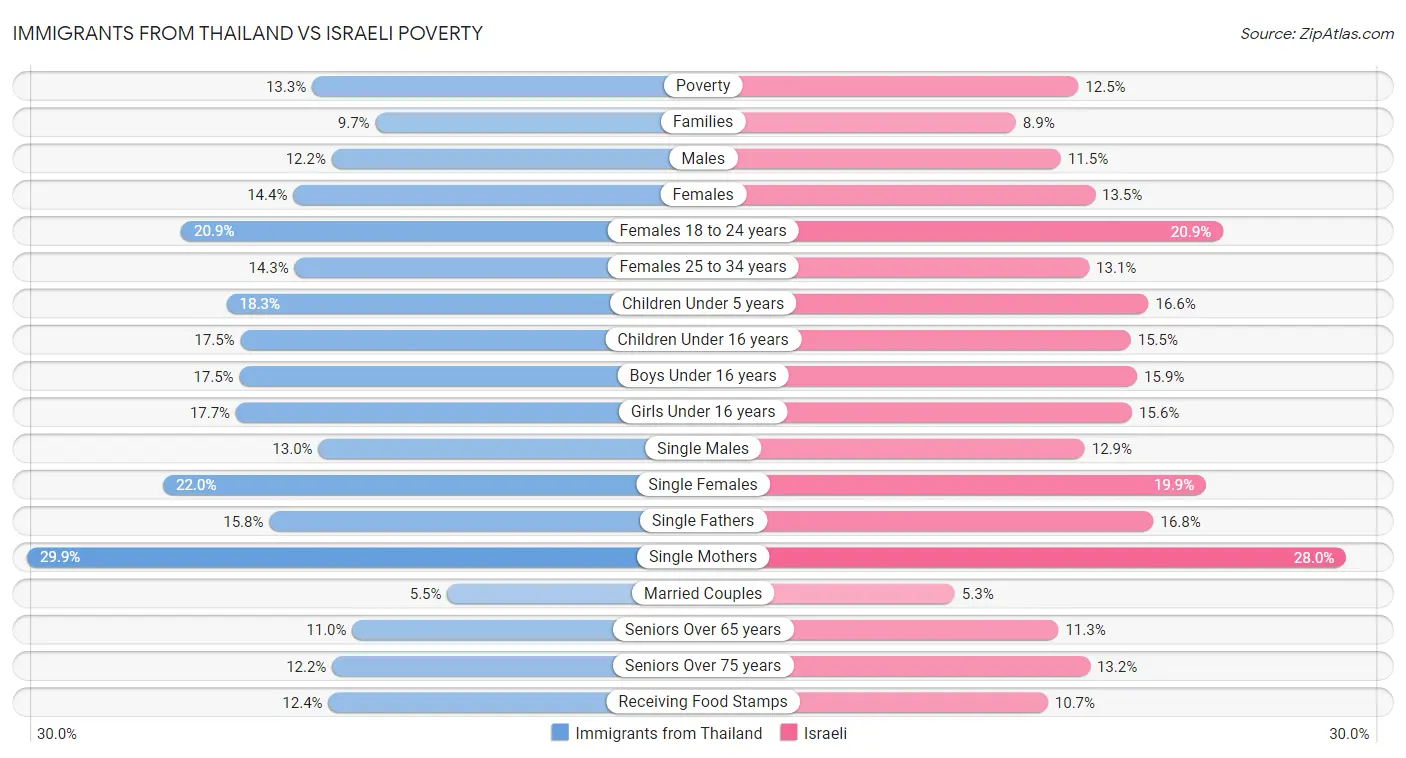 Immigrants from Thailand vs Israeli Poverty