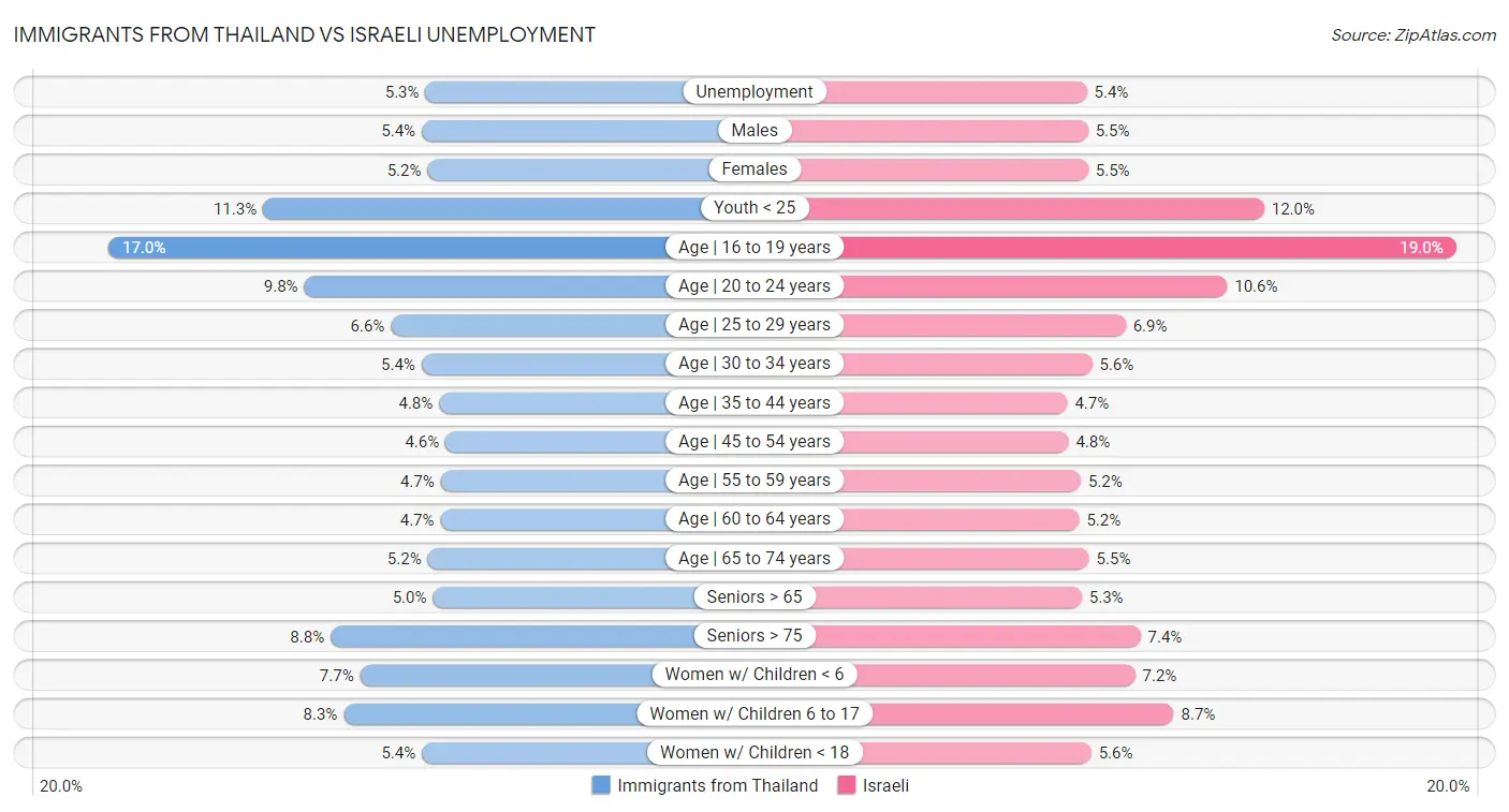 Immigrants from Thailand vs Israeli Unemployment