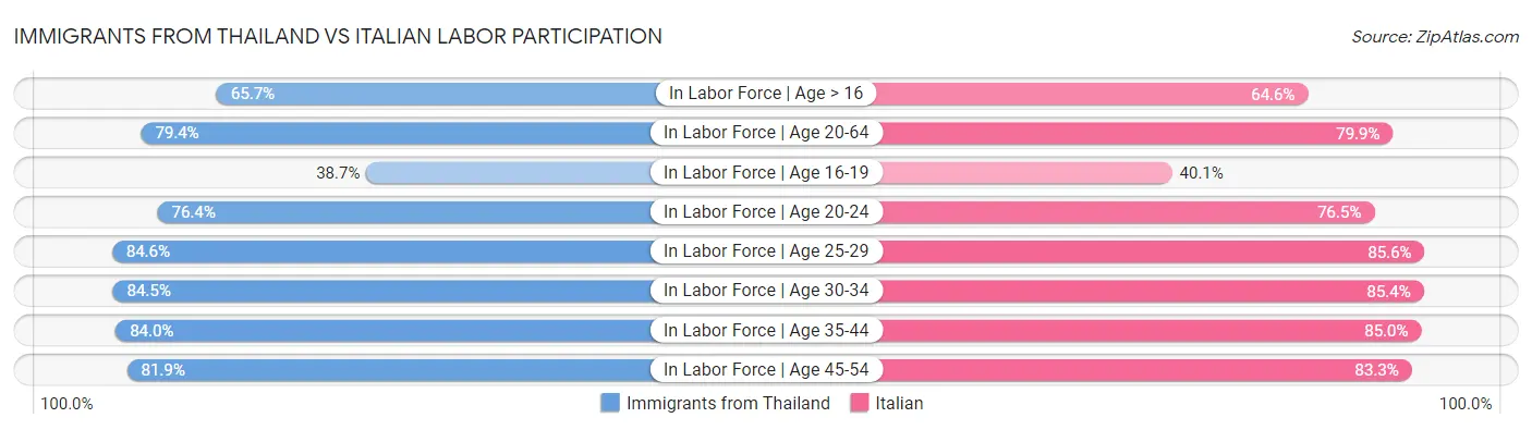 Immigrants from Thailand vs Italian Labor Participation