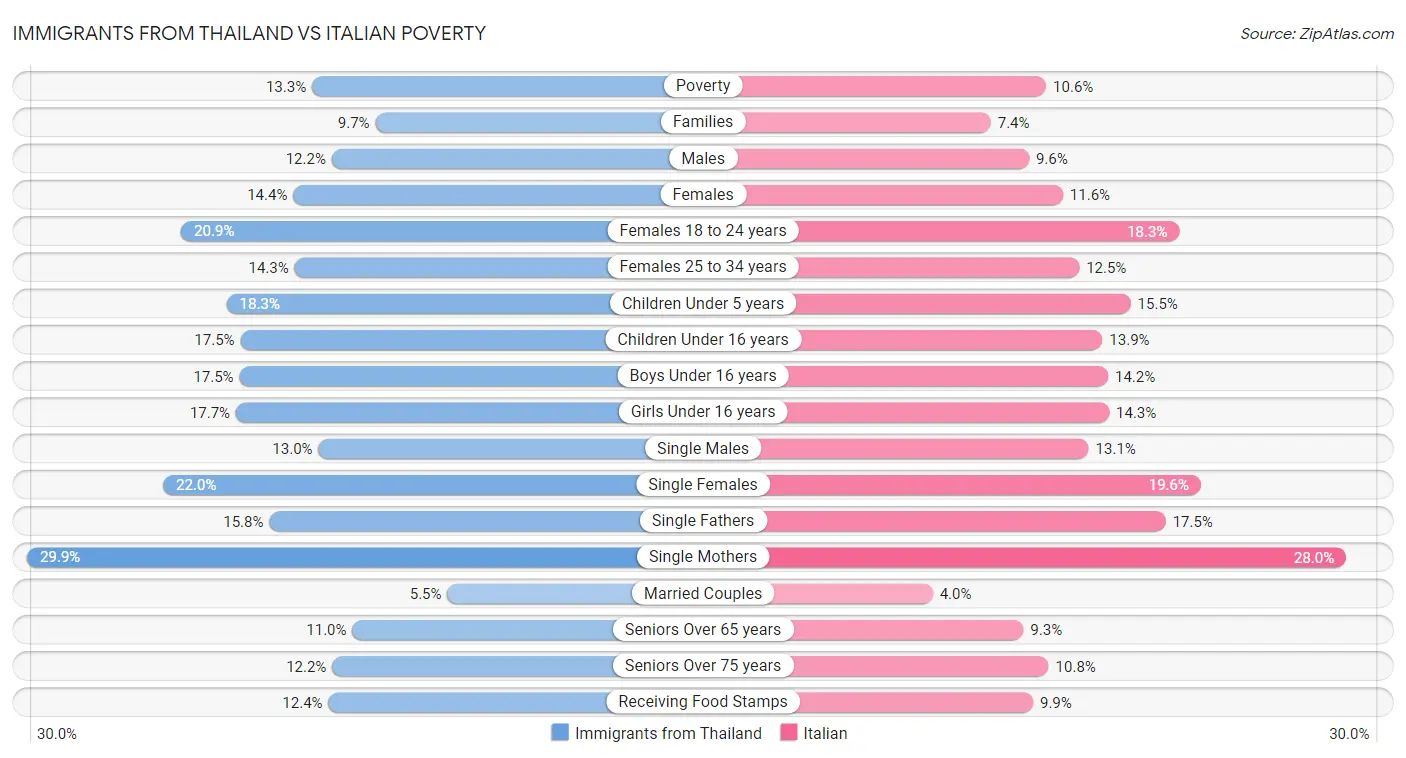 Immigrants from Thailand vs Italian Poverty