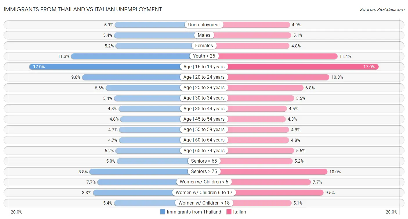 Immigrants from Thailand vs Italian Unemployment