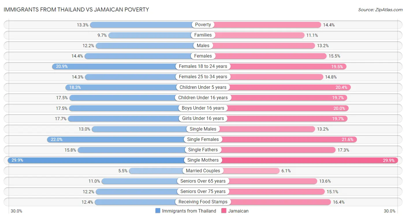 Immigrants from Thailand vs Jamaican Poverty