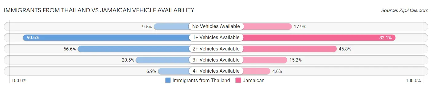 Immigrants from Thailand vs Jamaican Vehicle Availability