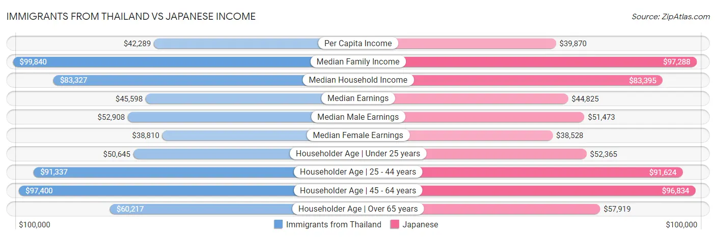 Immigrants from Thailand vs Japanese Income