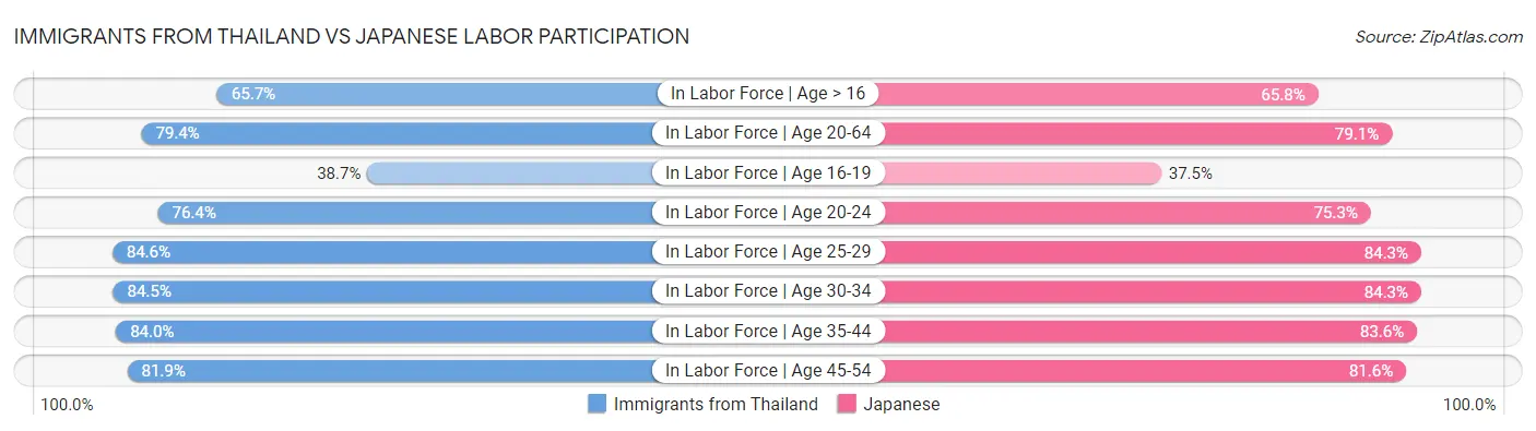 Immigrants from Thailand vs Japanese Labor Participation